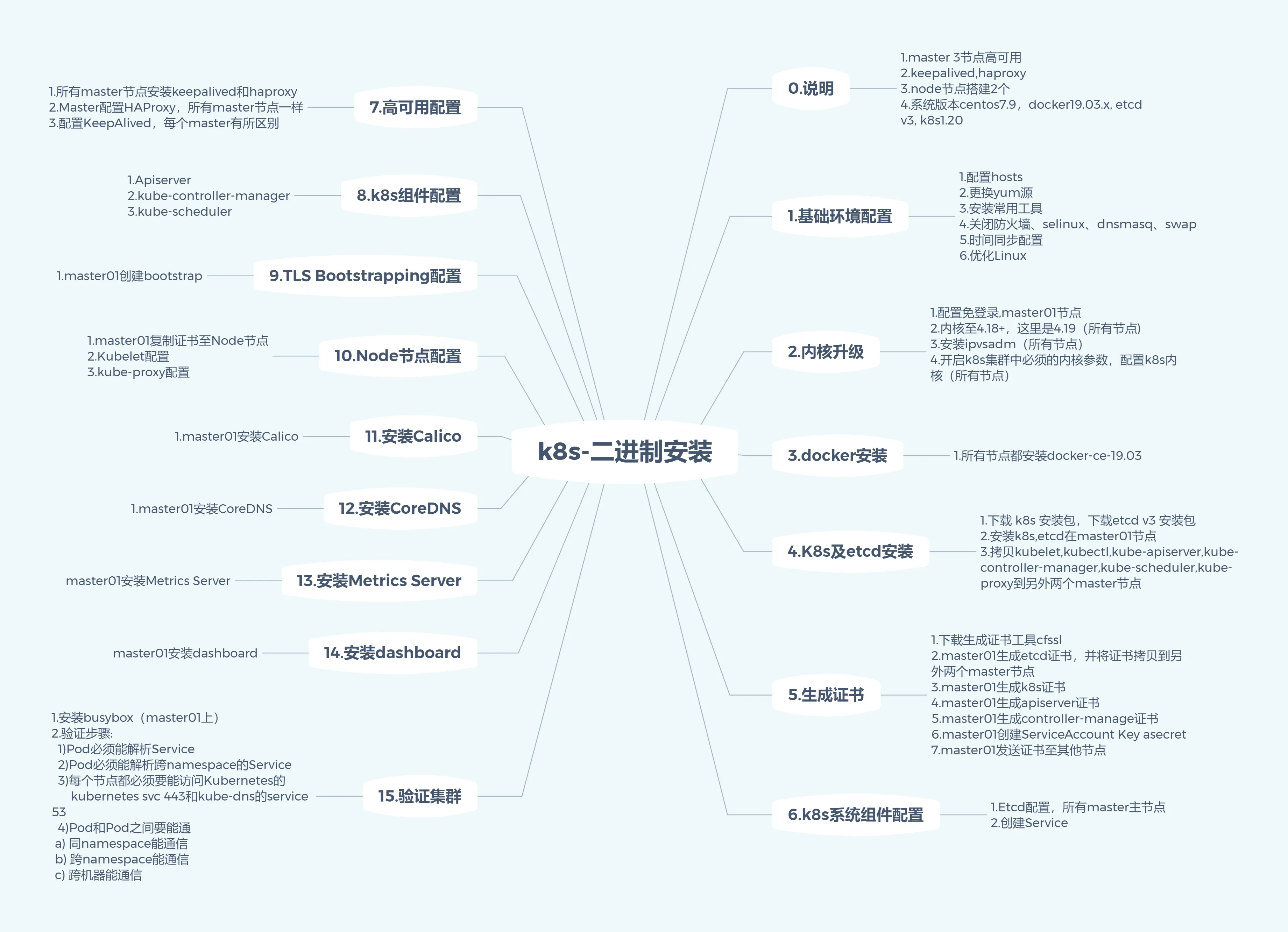 k8s二进制安装.webp