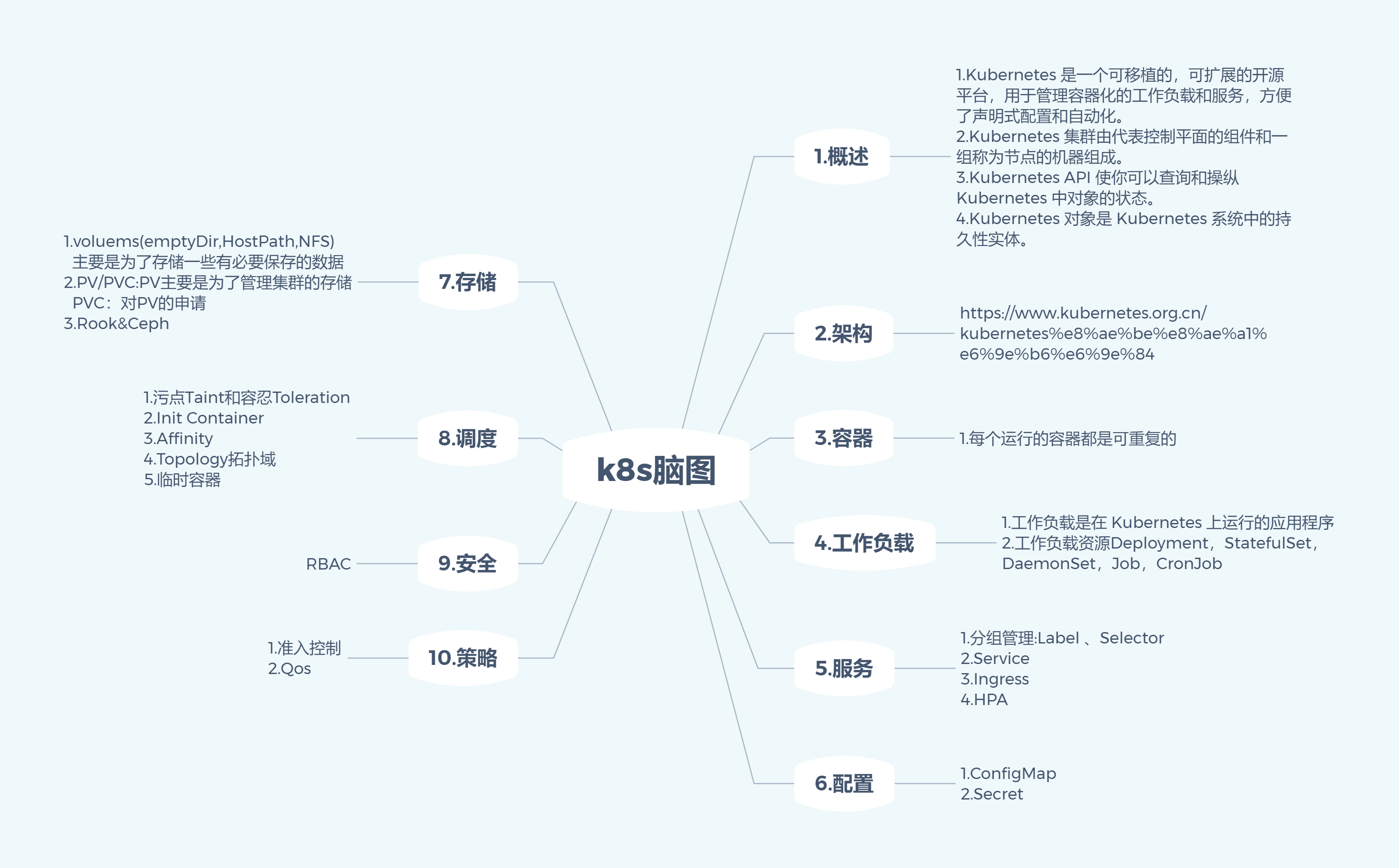 k8s脑图.png