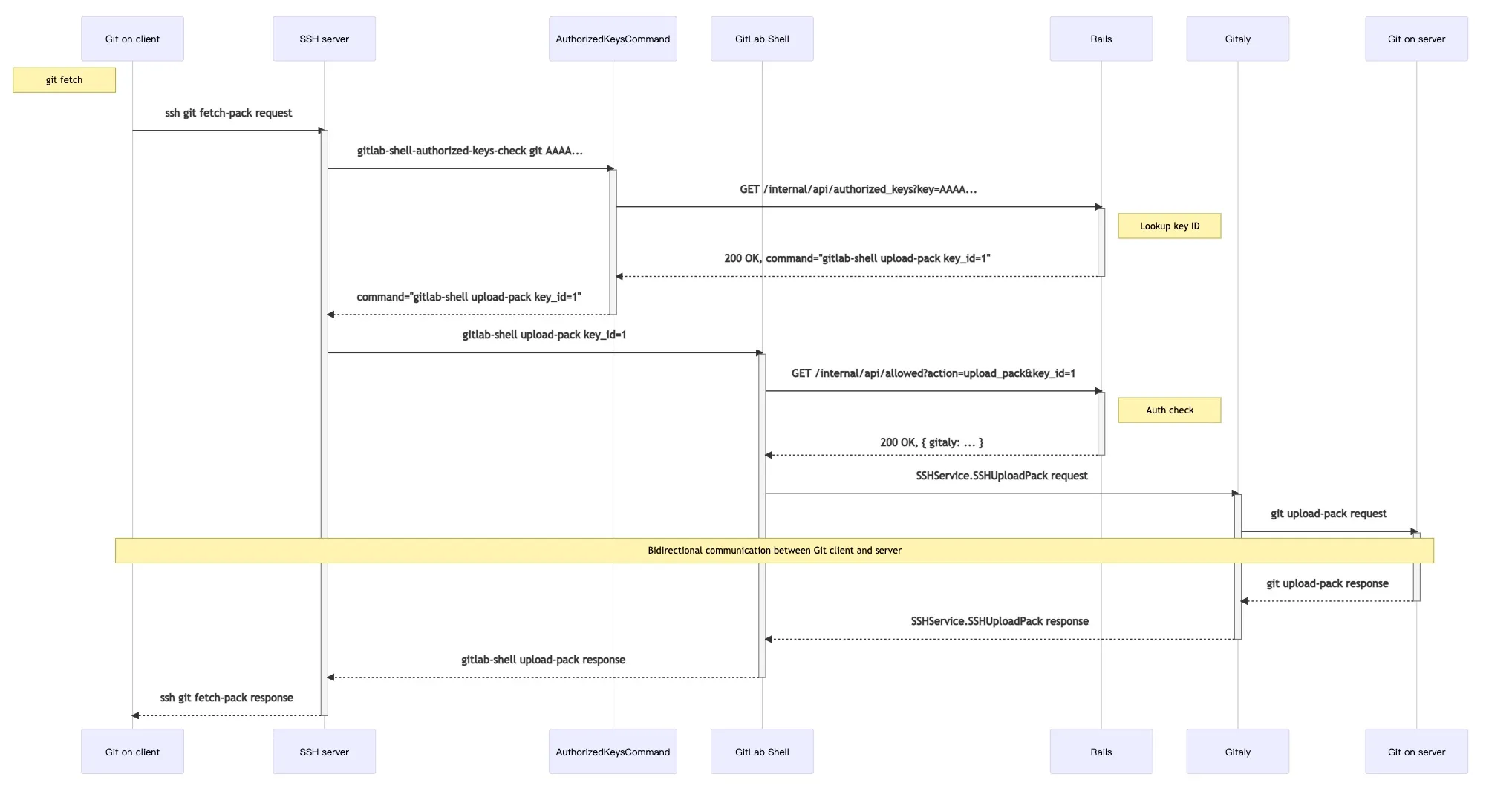 gitlab-SSH-request.webp
