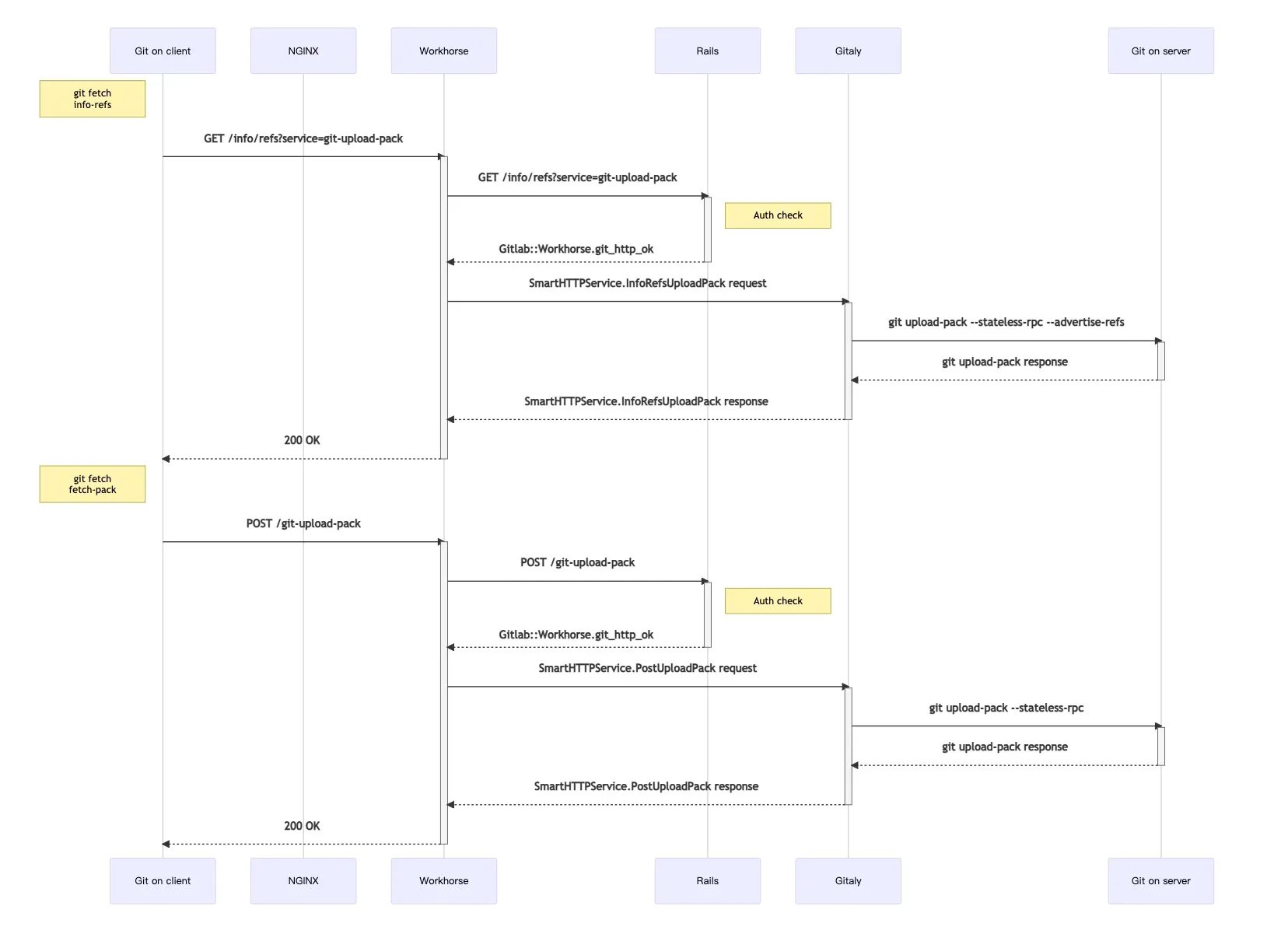 gitlab-web-request.webp