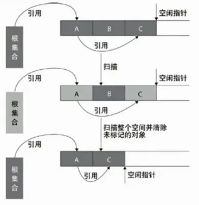 jvm标记整理压缩算法.webp